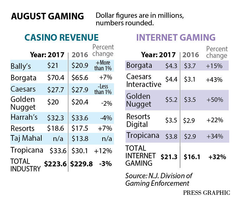 www.AC-gambling-revenue-graph.jpg